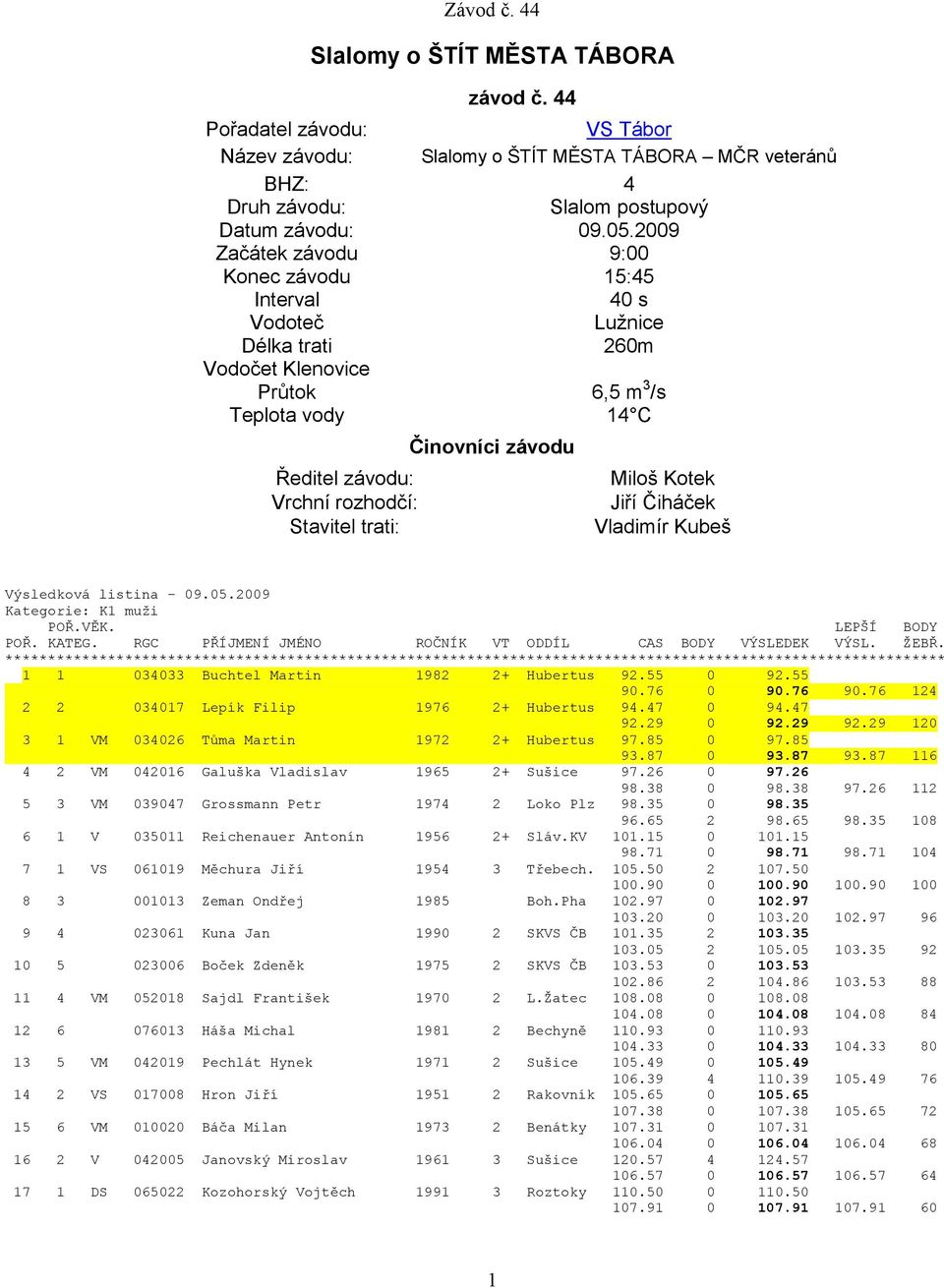 Činovníci závodu Miloš Kotek Jiří Čiháček Vladimír Kubeš Kategorie: K1 muži 1 1 034033 Buchtel Martin 1982 2+ Hubertus 92.55 0 92.55 90.76 0 90.76 90.76 124 2 2 034017 Lepík Filip 1976 2+ Hubertus 94.