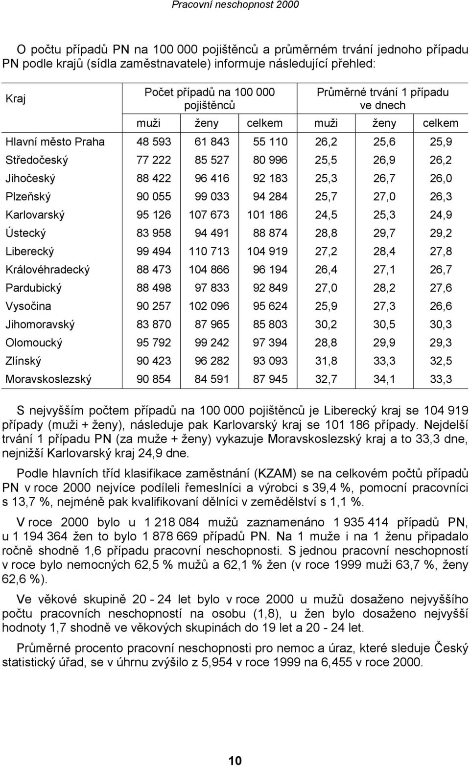 26,7 26,0 Plzeňský 90 055 99 033 94 284 25,7 27,0 26,3 Karlovarský 95 126 107 673 101 186 24,5 25,3 24,9 Ústecký 83 958 94 491 88 874 28,8 29,7 29,2 Liberecký 99 494 110 713 104 919 27,2 28,4 27,8