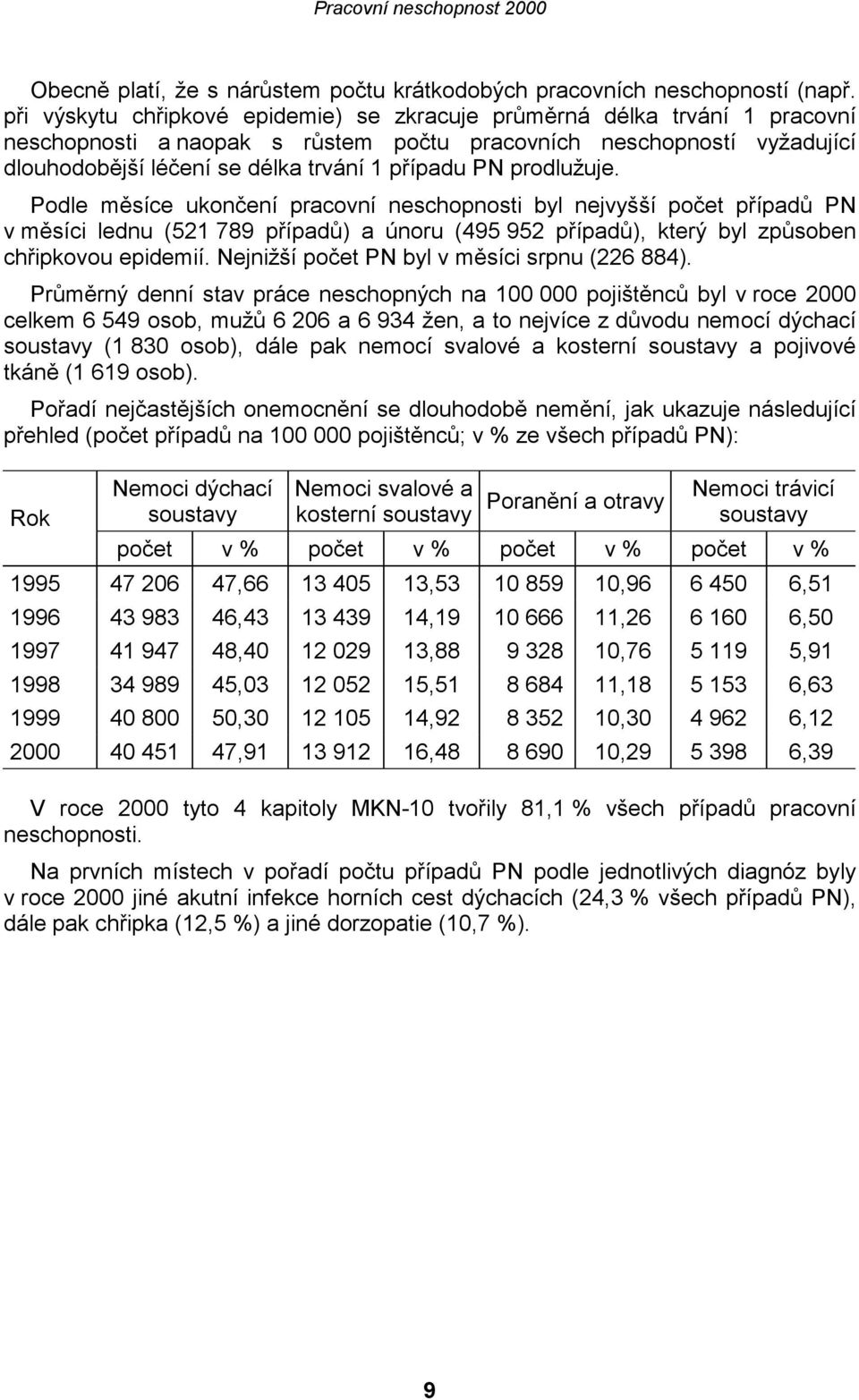 prodlužuje. Podle měsíce ukončení pracovní neschopnosti byl nejvyšší počet případů PN v měsíci lednu (521 789 případů) a únoru (495 952 případů), který byl způsoben chřipkovou epidemií.