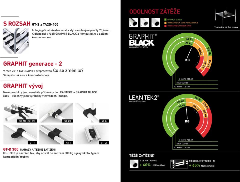 Silnější stisk a více kompaktní spoje. GRAPHIT vývoj Nové produkty jsou neustále přidávány do LEANTEK2 a GRAPHIT BLACK řady všechny jsou vyráběny v závodech Trilogiq.