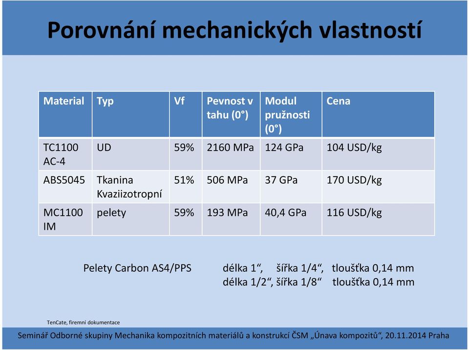 USD/kg Kvaziizotropní MC1100 IM pelety 59% 193 MPa 40,4 GPa 116 USD/kg Pelety Carbon AS4/PPS