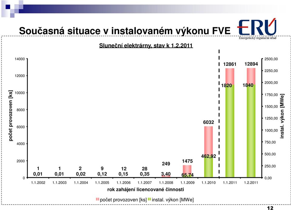 1250,00 1000,00 750,00 instal. výkon [MWe] 2000 0 462,92 1475 249 1 1 2 9 12 28 0,01 0,01 0,02 0,12 0,15 0,35 3,40 65,74 1.1.2002 1.