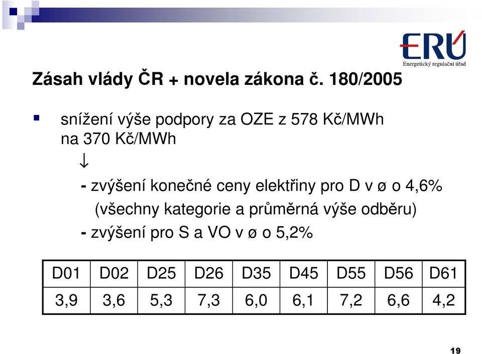 konečné ceny elektřiny pro D v ø o 4,6% (všechny kategorie a průměrná výše