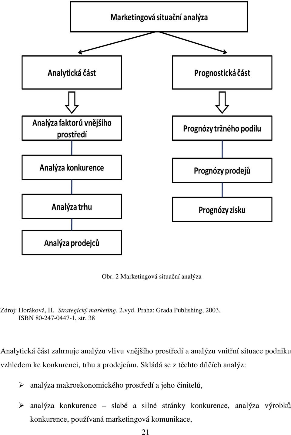 ISBN 80-247-0447-1, str. 38 Analytická část zahrnuje analýzu vlivu vnějšího prostředí a analýzu vnitřní situace podniku vzhledem ke konkurenci, trhu a prodejcům.