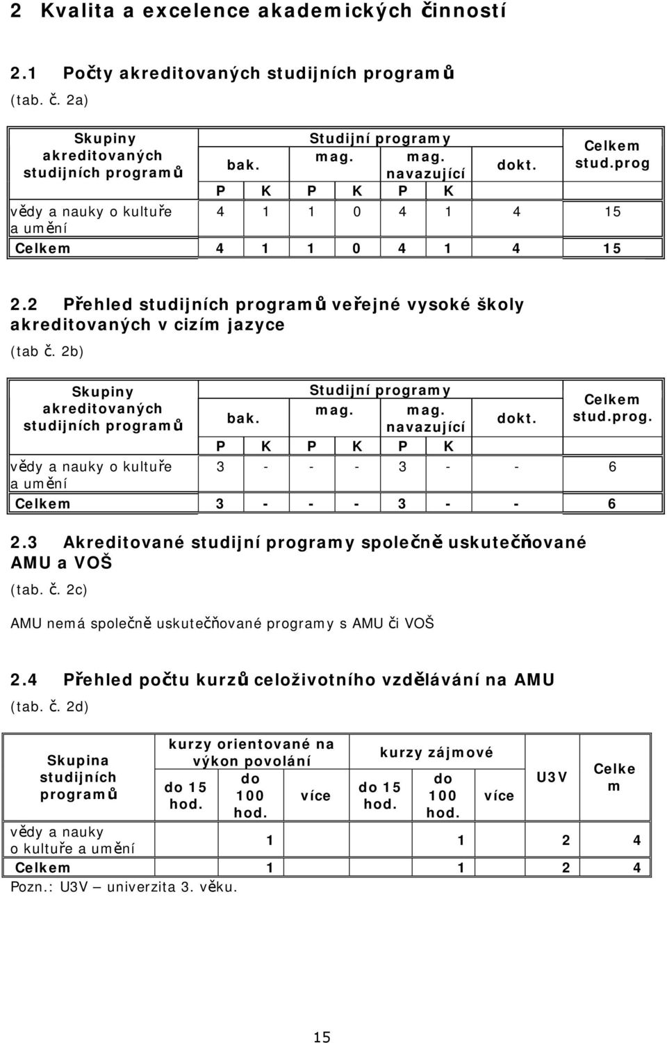 2b) Skupiny akreditovaných studijních program v dy a nauky o kultu e a um ní Studijní programy Celkem mag. mag. bak. dokt. stud.prog. navazující P K P K P K 3 - - - 3 - - 6 Celkem 3 - - - 3 - - 6 2.