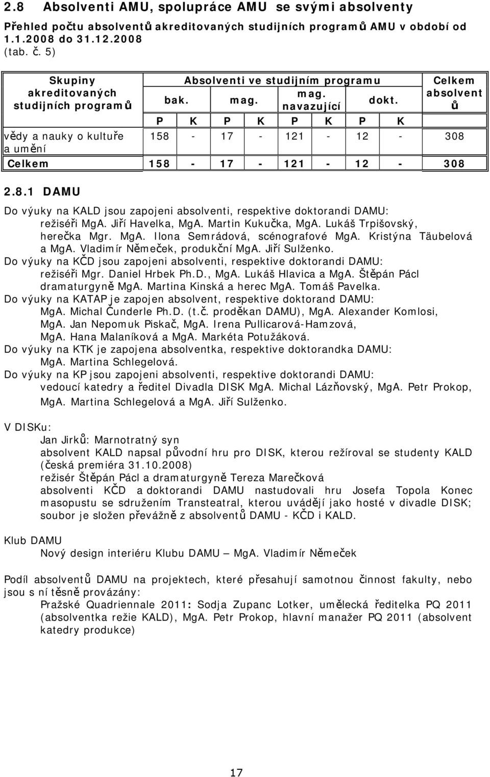 navazující P K P K P K P K 158-17 - 121-12 - 308 Celkem 158-17 - 121-12 - 308 2.8.1 DAMU Do výuky na KALD jsou zapojeni absolventi, respektive doktorandi DAMU: režisé i MgA. Ji í Havelka, MgA.