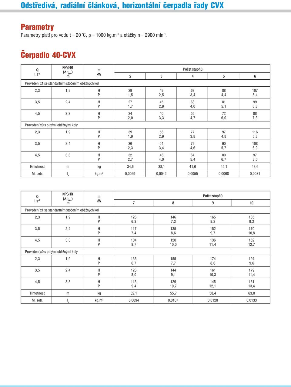 24 40 56 72 88 P 2,0 3,3 4,7 6,0 7,3 Provedení x0 s plnýi oběžnýi koly 2,3 1,9 H 39 58 77 97 116 P 1,9 2,9 3,8 4,8 5,8 3,5 2,4 H 36 54 72 90 108 P 2,3 3,4 4,6 5,7 6,9 4,5 3,3 H 32 48 64 80 97 P 2,7