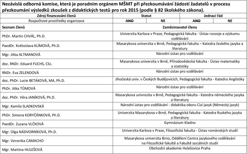 D. PhDr. Jitka TŮMOVÁ doc. PhDr. Věra JANÍKOVÁ, Ph.D. Mgr. Kamila SLADKOVSKÁ PhDr. Simona KORYČÁNKOVÁ, Ph.D. PaedDr. Zuzana VLČKOVÁ Mgr. Olga NÁDVORNÍKOVÁ, Ph.D. Mgr. Veronika CAMACHO Mgr.