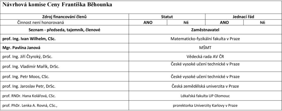 prof. Ing. Jaroslav Petr, DrSc. prof. RNDr. Hana Kolářová, CSc. prof. PhDr. Lenka A. Rovná, CSc.