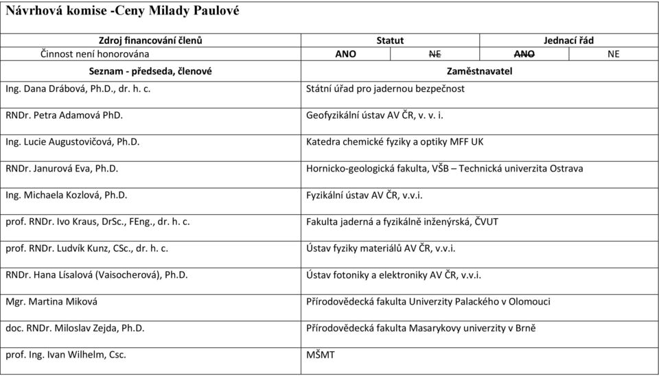 , dr. h. c. RNDr. Hana Lísalová (Vaisocherová), Ph.D. Mgr. Martina Miková doc. RNDr. Miloslav Zejda, Ph.D. prof. Ing. Ivan Wilhelm, Csc.