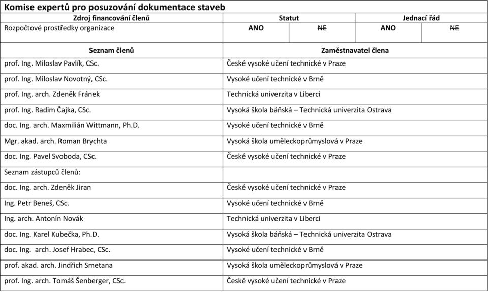 Technická univerzita v Liberci Vysoká škola báňská Technická univerzita Ostrava Vysoká škola uměleckoprůmyslová v Praze Seznam zástupců členů: doc. Ing. arch. Zdeněk Jiran Ing. Petr Beneš, CSc. Ing. arch. Antonín Novák doc.