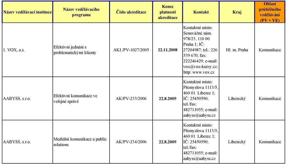 8.2009 Přemyslova 1113/5, 460 01 Liberec 1; IČ: 25450590; tel./fax: 482711055; e-mail: aabyss@aabyss.c Liberecký AABYSS, s.r.o. Mediální komunikace a public relations AK/PV-234/2006 22.