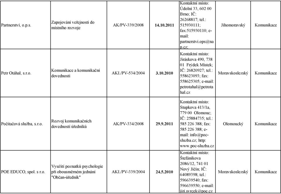 c Počítačová služba, s.r.o. Rovoj komunikačních dovedností úředníků AK/PV-334/2008 29.9.2011 Stupkova 413/1a, 779 00 Olomouc; IČ: 25884735; tel.: 585 226 388; fax: 585 226 388; e- mail: info@pocsluba.