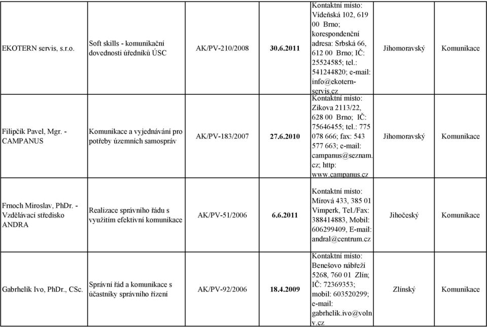 c Zikova 2113/22, 628 00 Brno; IČ: 75646455; tel.: 775 078 666; fax: 543 577 663; e-mail: campanus@senam. c; http: www.campanus.c Frnoch Miroslav, PhDr.