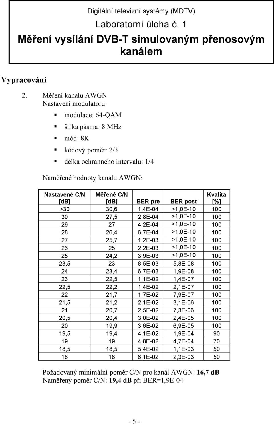 BER pre BER post Kvalita [%] >30 30,6 1,4E-04 >1,0E-10 100 30 27,5 2,8E-04 >1,0E-10 100 29 27 4,2E-04 >1,0E-10 100 28 26,4 6,7E-04 >1,0E-10 100 27 25,7 1,2E-03 >1,0E-10 100 26 25 2,2E-03 >1,0E-10 100