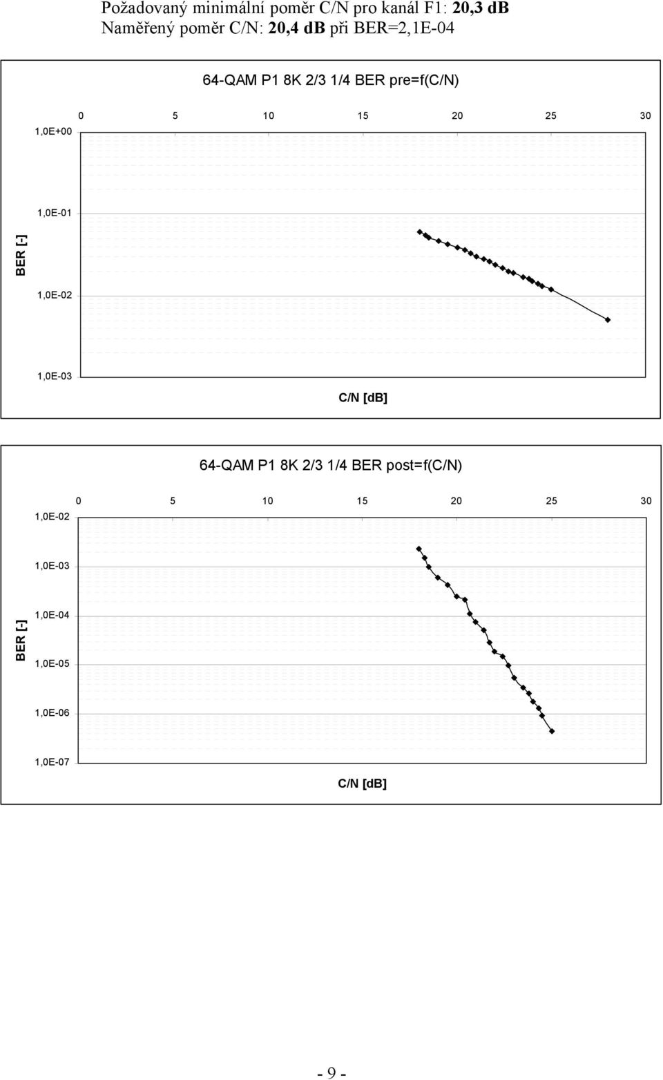 pre=f(c/n) 1,0E+00 0 5 10 15 20 25 30 1,0E-01 64-QAM P1 8K 2/3