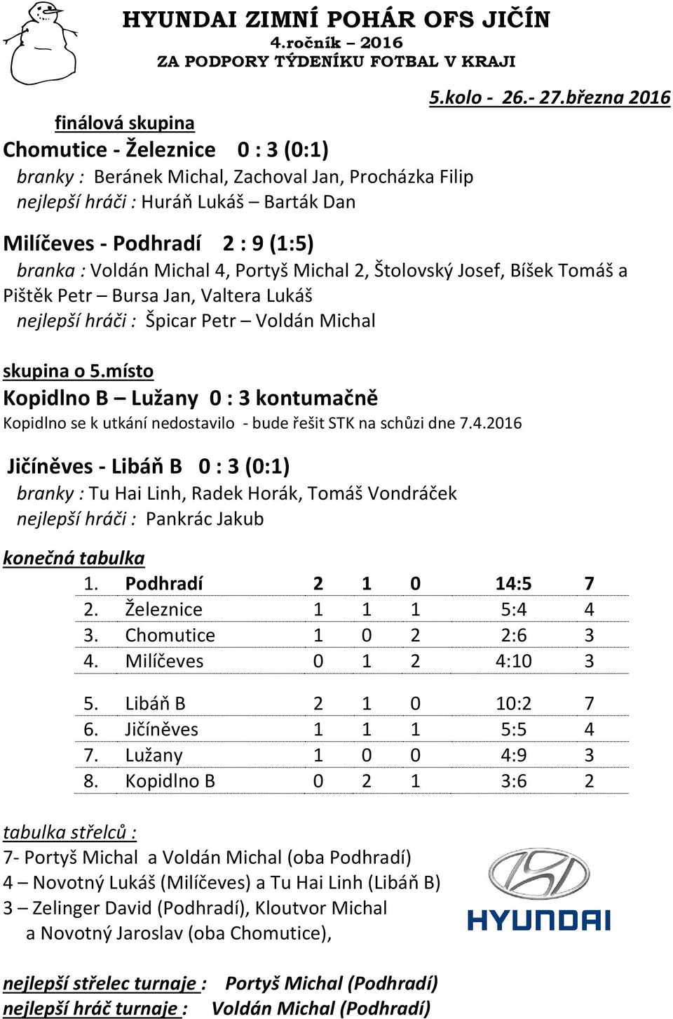 Voldán Michal 4, Portyš Michal 2, Štolovský Josef, Bíšek Tomáš a Pištěk Petr Bursa Jan, Valtera Lukáš nejlepší hráči : Špicar Petr Voldán Michal skupina o 5.