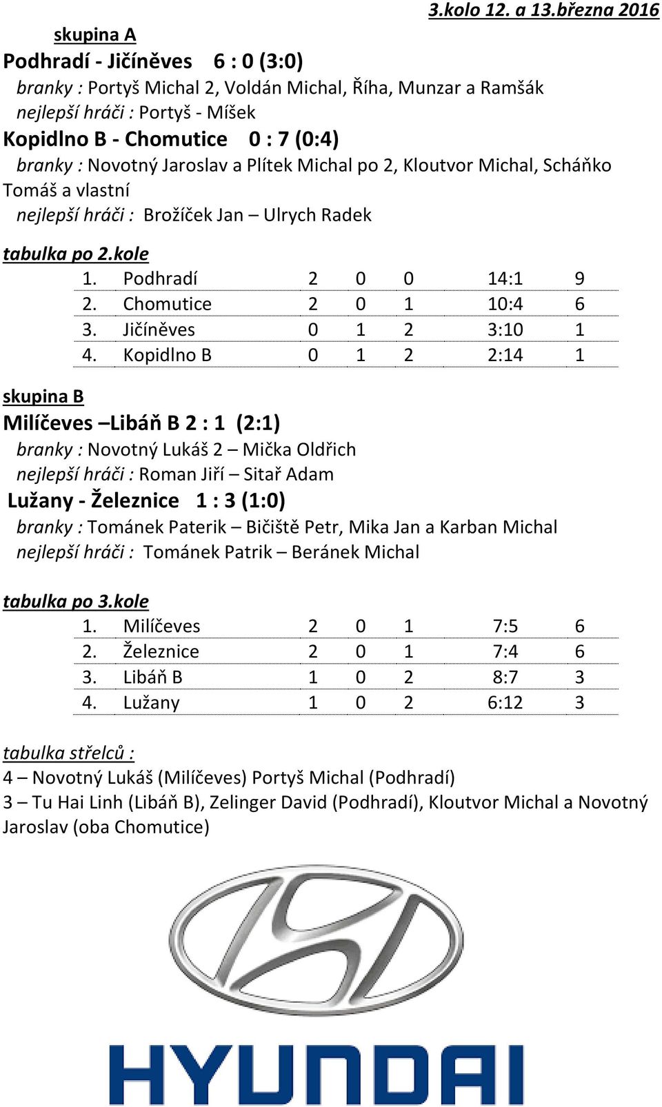 Novotný Jaroslav a Plítek Michal po 2, Kloutvor Michal, Scháňko Tomáš a vlastní nejlepší hráči : Brožíček Jan Ulrych Radek 1. Podhradí 2 0 0 14:1 9 2. Chomutice 2 0 1 10:4 6 3.