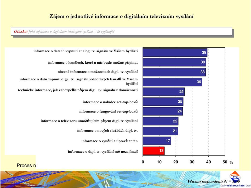 tv. signálu jednotlivých kanálů ve Vašem bydlišti technické informace, jak zabezpečit příjem digi. tv.