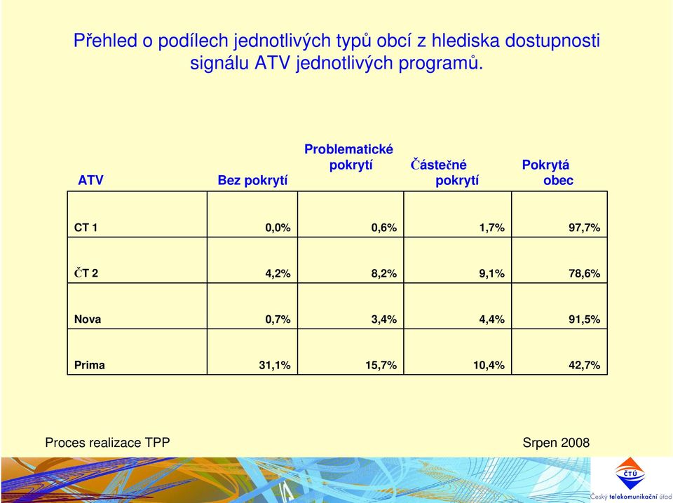 ATV Bez pokrytí Problematické pokrytí Částečné pokrytí Pokrytá