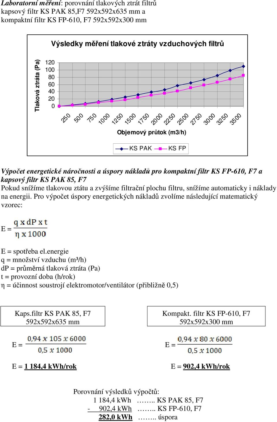 filtr KS FP-610, F7 a kapsový filtr KS PAK 85, F7 Pokud snížíme tlakovou ztátu a zvýšíme filtrační plochu filtru, snížíme automaticky i náklady na energii.