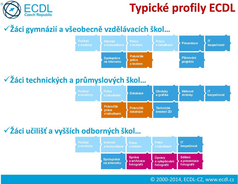 stránky IT bezpečnost Pokročilá práce s tabulkami Pokročilé databáze Technické kreslení 2D Žáci učilišť a vyšších odborných škol Počítač a soubory