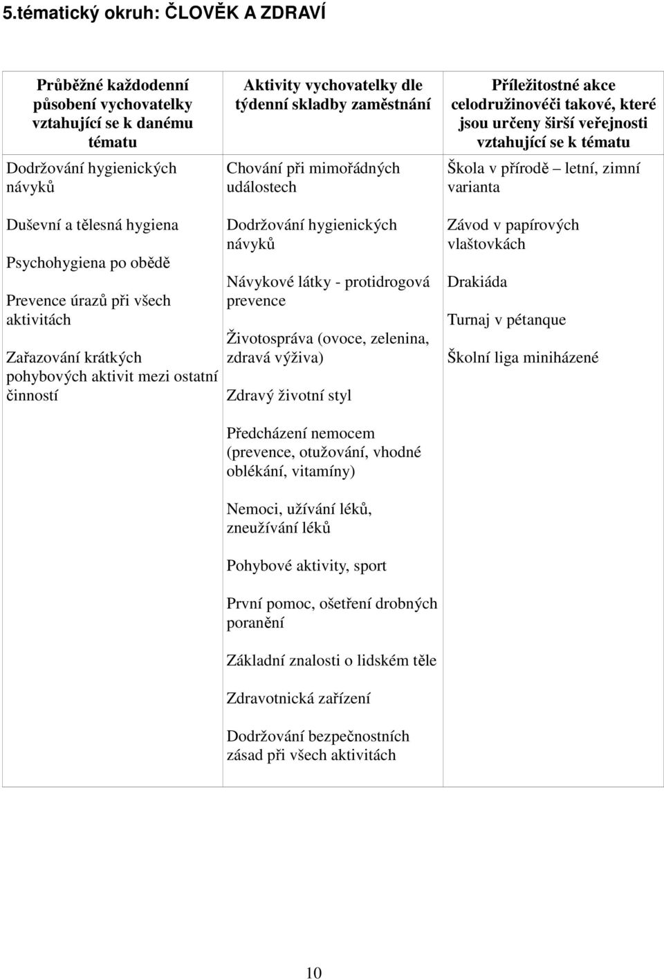 Psychohygiena po obědě Prevence úrazů při všech aktivitách Zařazování krátkých pohybových aktivit mezi ostatní činností Dodržování hygienických návyků Návykové látky - protidrogová prevence