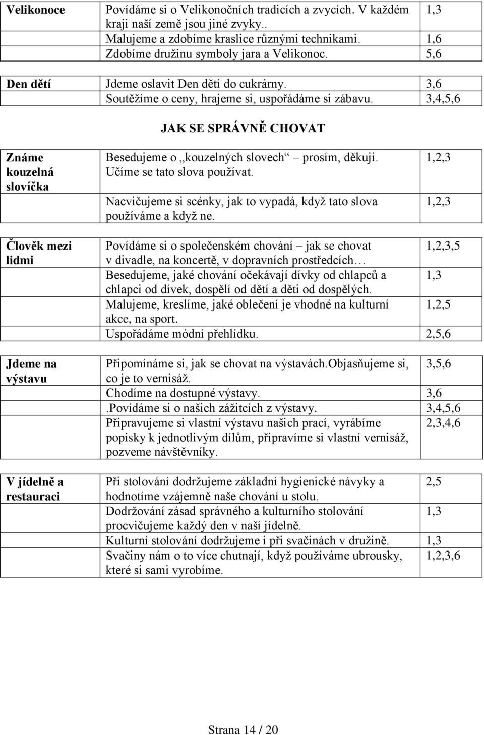 3,4,5,6 JAK SE SPRÁVNĚ CHOVAT Známe kouzelná slovíčka Besedujeme o kouzelných slovech prosím, děkuji. Učíme se tato slova používat.