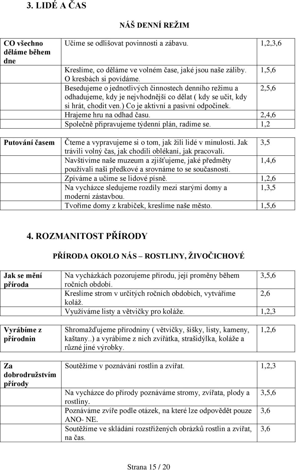 ) Co je aktivní a pasivní odpočinek. Hrajeme hru na odhad času. 2,4,6 Společně připravujeme týdenní plán, radíme se. 1,2 Čteme a vypravujeme si o tom, jak žili lidé v minulosti.