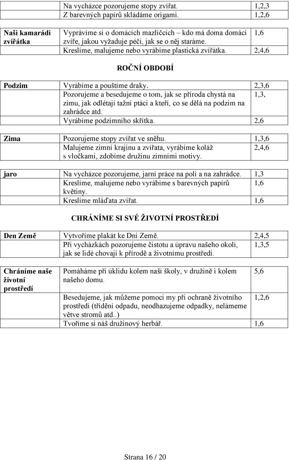 2,4,6 ROČNÍ OBDOBÍ Podzim Vyrábíme a pouštíme draky. 2,3,6 Pozorujeme a besedujeme o tom, jak se příroda chystá na 1,3, zimu, jak odlétají tažní ptáci a kteří, co se dělá na podzim na zahrádce atd.