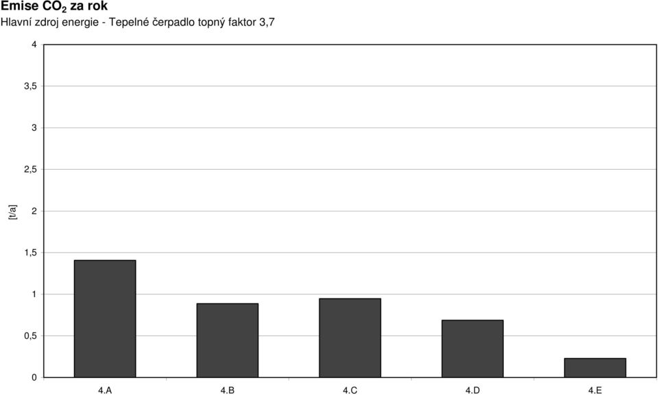 topný faktor 3,7 4 3,5 3 2,5