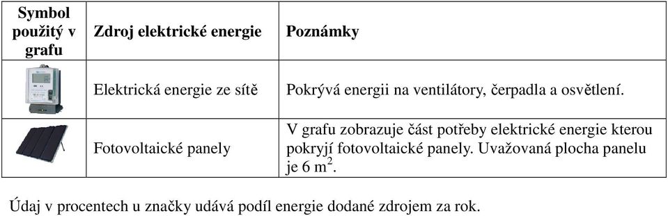 V grafu zobrazuje část potřeby elektrické energie kterou pokryjí fotovoltaické panely.