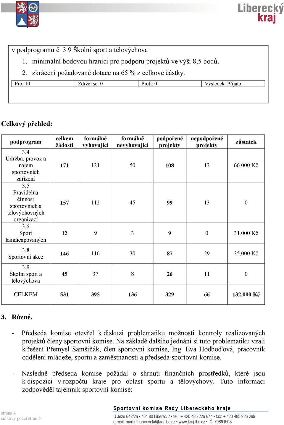 9 Školní sport a tělovýchova celkem žádostí formálně vyhovující formálně nevyhovující podpořené projekty nepodpořené projekty zůstatek 171 121 50 108 13 66.000 Kč 157 112 45 99 13 0 12 9 3 9 0 31.