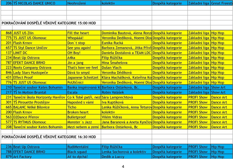 Veronika Dedíková, Noemi Dlouhá Dospělá kategorie Základní liga Hip Hop 201 Flash Krnov Don t stop Eunika Rucká Dospělá kategorie Základní liga Hip Hop 657 TS Styl Dance Uničov See you again!
