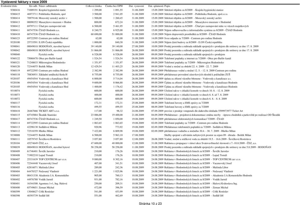 08.2009 15.09.2009 Střežení objektu za 8/2009 - Masarykovo muzeum v Hodoníně 9380412 69797111 Úřad pro zastupování stát 6 500,00 5 461,95 31.08.2009 21.09.2009 Střežení objektu za 8/2009 - Úřad pro zastupování státu ve věcech majetkových 9380411 60747536 ČSAD Hodonín a.
