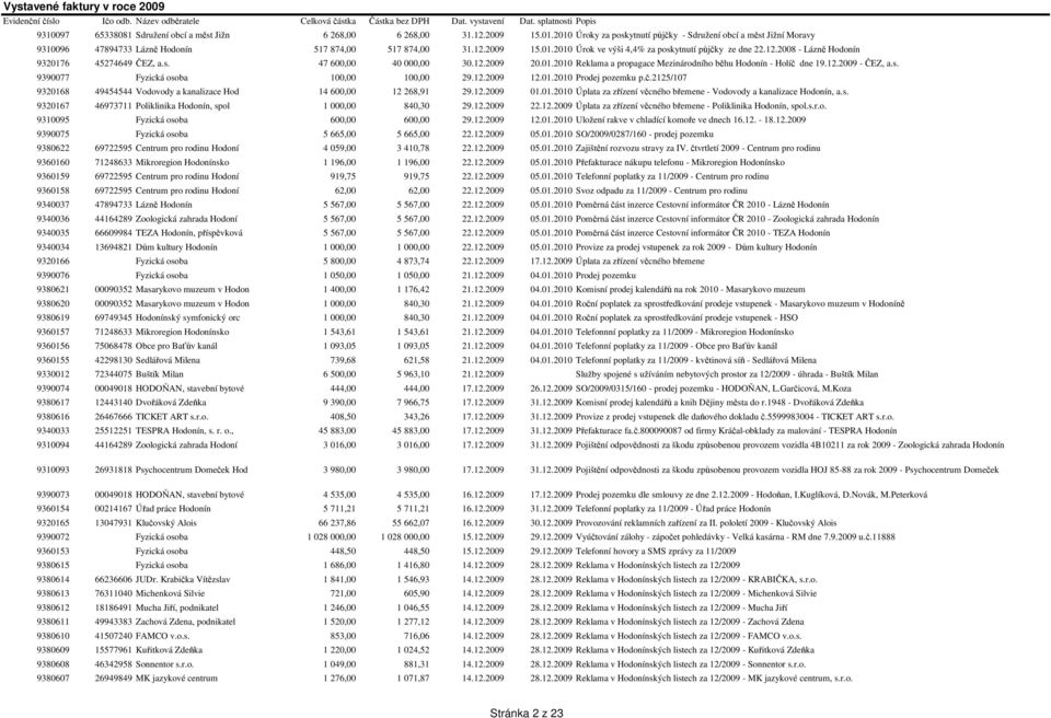s. 47 600,00 40 000,00 30.12.2009 20.01.2010 Reklama a propagace Mezinárodního běhu Hodonín - Holíč dne 19.12.2009 - ČEZ, a.s. 9390077 Fyzická osoba 100,00 100,00 29.12.2009 12.01.2010 Prodej pozemku p.