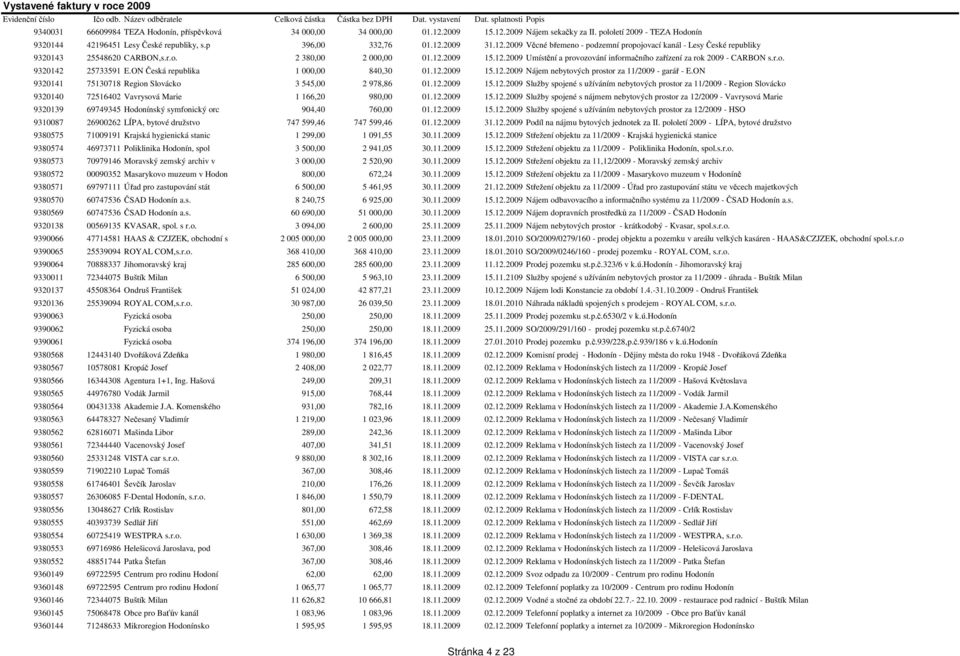 r.o. 9320142 25733591 E.ON Česká republika 1 000,00 840,30 01.12.2009 15.12.2009 Nájem nebytových prostor za 11/2009 - garář - E.ON 9320141 75130718 Region Slovácko 3 545,00 2 978,86 01.12.2009 15.12.2009 Služby spojené s užíváním nebytových prostor za 11/2009 - Region Slovácko 9320140 72516402 Vavrysová Marie 1 166,20 980,00 01.