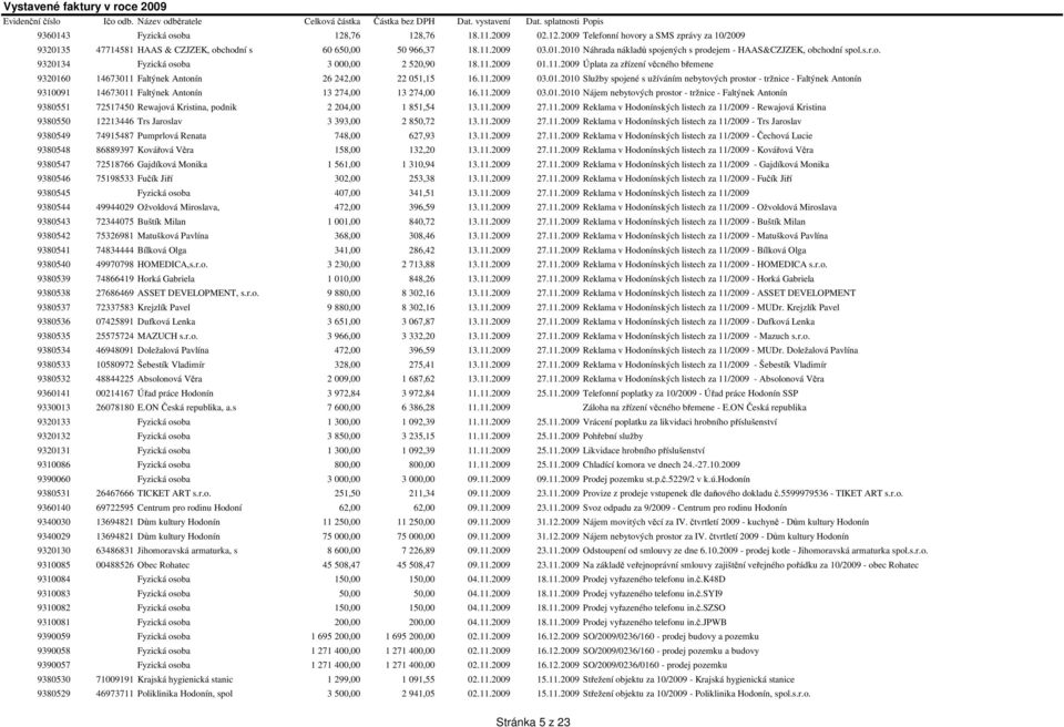 11.2009 03.01.2010 Nájem nebytových prostor - tržnice - Faltýnek Antonín 9380551 72517450 Rewajová Kristina, podnik 2 204,00 1 851,54 13.11.2009 27.11.2009 Reklama v Hodonínských listech za 11/2009 - Rewajová Kristina 9380550 12213446 Trs Jaroslav 3 393,00 2 850,72 13.