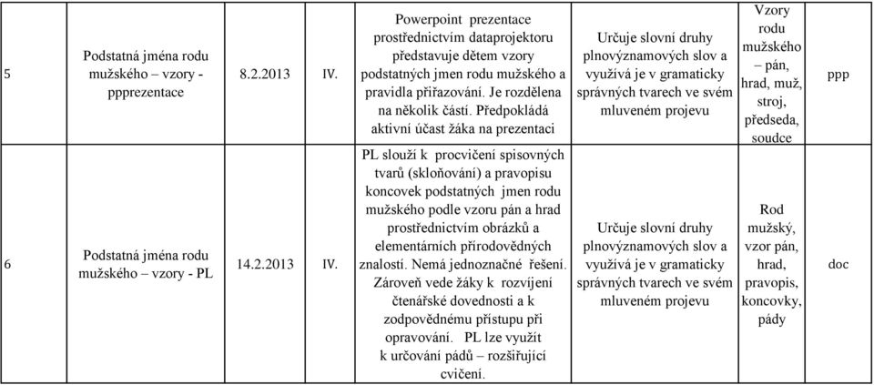 Předpokládá aktivní účast žáka na prezentaci PL slouží k procvičení spisovných tvarů (skloňování) a pravopisu koncovek podstatných jmen mužského podle vzoru pán a hrad prostřednictvím obrázků