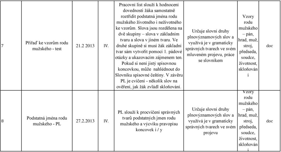 Slova jsou rozdělena na dvě skupiny slova v základním tvaru a slova v jiném tvaru. Ve druhé skupině si musí žák základní tvar sám vytvořit pomocí 1. pádové otázky a ukazovacím zájmenem ten.