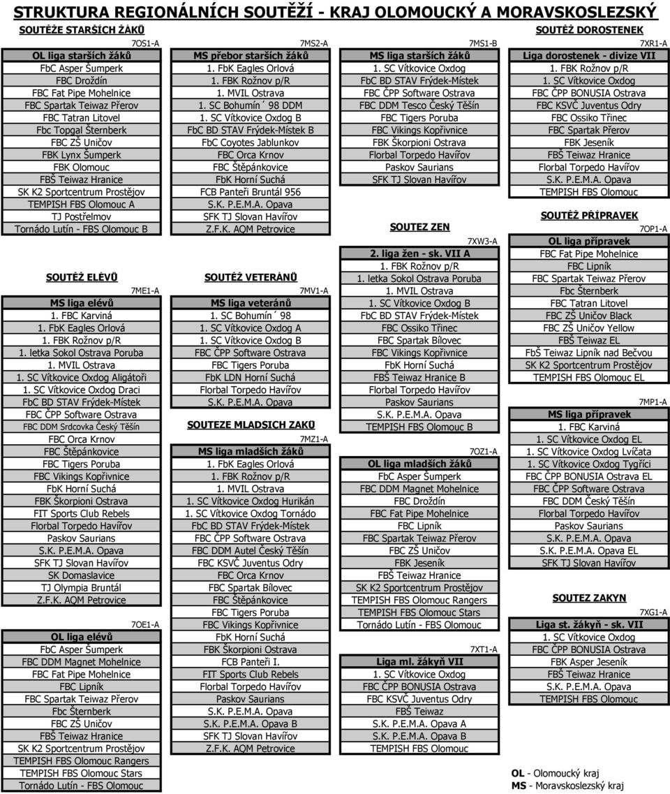 SC Vítkovice Oxdog FBC Fat Pipe Mohelnice 1. MVIL Ostrava FBC ČPP Software Ostrava FBC ČPP BONUSIA Ostrava FBC Spartak Teiwaz Přerov 1.