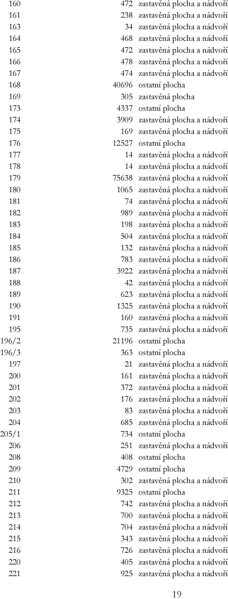 ostatní plocha 177 14 zastavěná plocha a nádvoří 178 14 zastavěná plocha a nádvoří 179 75638 zastavěná plocha a nádvoří 180 1065 zastavěná plocha a nádvoří 181 74 zastavěná plocha a nádvoří 182 989