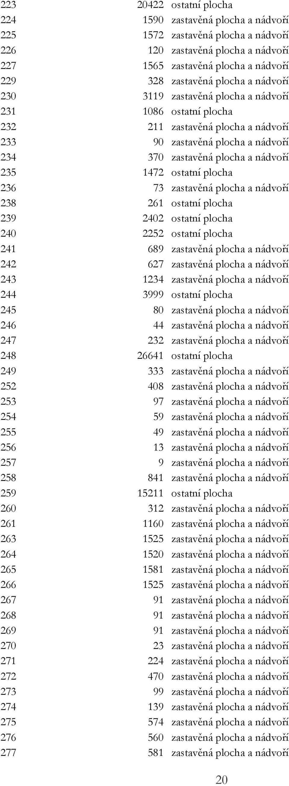 73 zastavěná plocha a nádvoří 238 261 ostatní plocha 239 2402 ostatní plocha 240 2252 ostatní plocha 241 689 zastavěná plocha a nádvoří 242 627 zastavěná plocha a nádvoří 243 1234 zastavěná plocha a