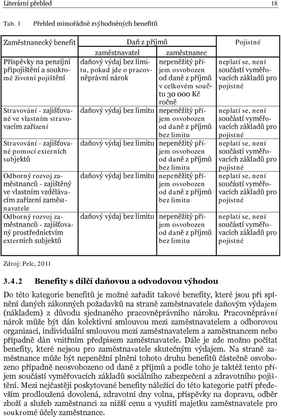 limitu, pokud jde o pracovněprávní nárok Stravování - zajišťované ve vlastním stravovacím zařízení Stravování - zajišťované pomocí externích subjektů Odborný rozvoj zaměstnanců - zajištěný ve