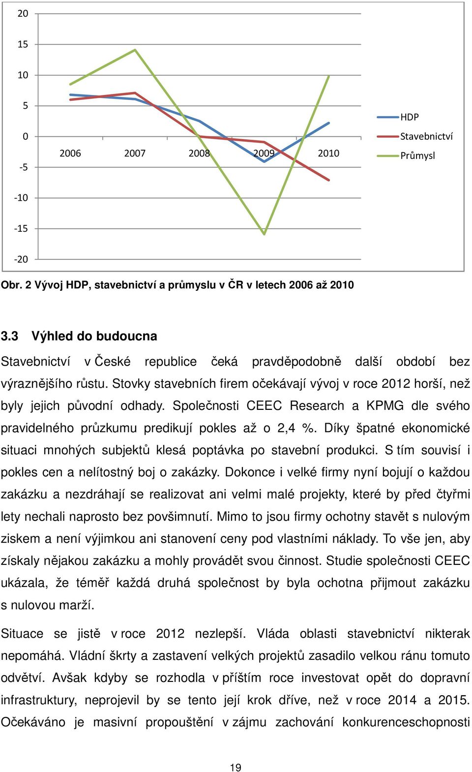 Společnosti CEEC Research a KPMG dle svého pravidelného průzkumu predikují pokles až o 2,4 %. Díky špatné ekonomické situaci mnohých subjektů klesá poptávka po stavební produkci.