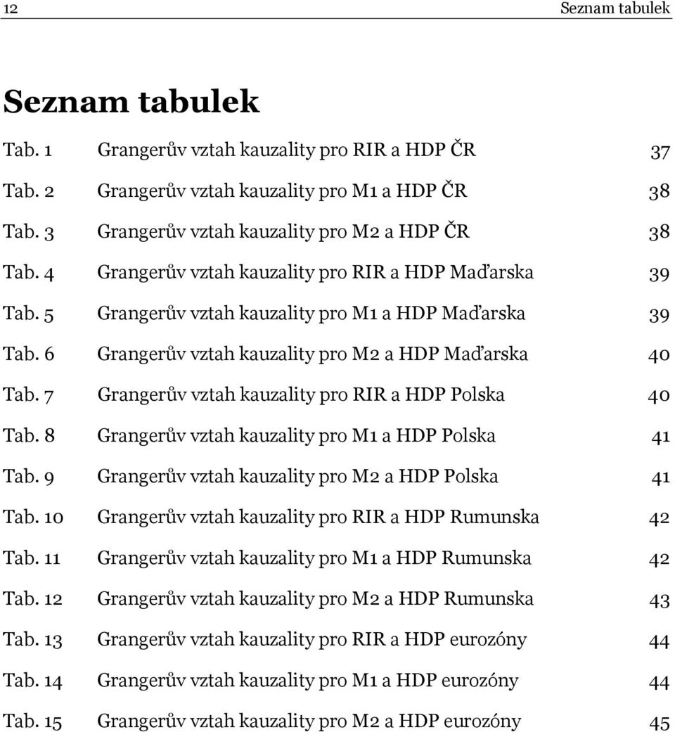 7 Grangerův vztah kauzality pro RIR a HDP Polska 40 Tab. 8 Grangerův vztah kauzality pro M1 a HDP Polska 41 Tab. 9 Grangerův vztah kauzality pro M2 a HDP Polska 41 Tab.