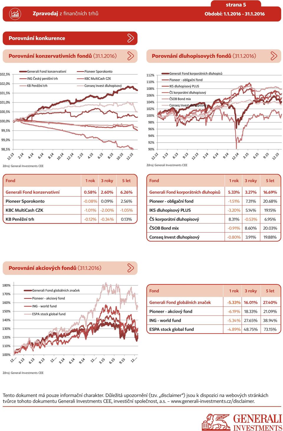 58% 2.60% 6.26% Pioneer Sporokonto -0.08% 0.09% 2.56% KBC MultiCash CZK -1.01% -2.00% -1.05% KB Peněžní trh -0.12% -0.34% 0.13% Generali Fond korporátních dluhopisů 5.33% 3.27% 16.