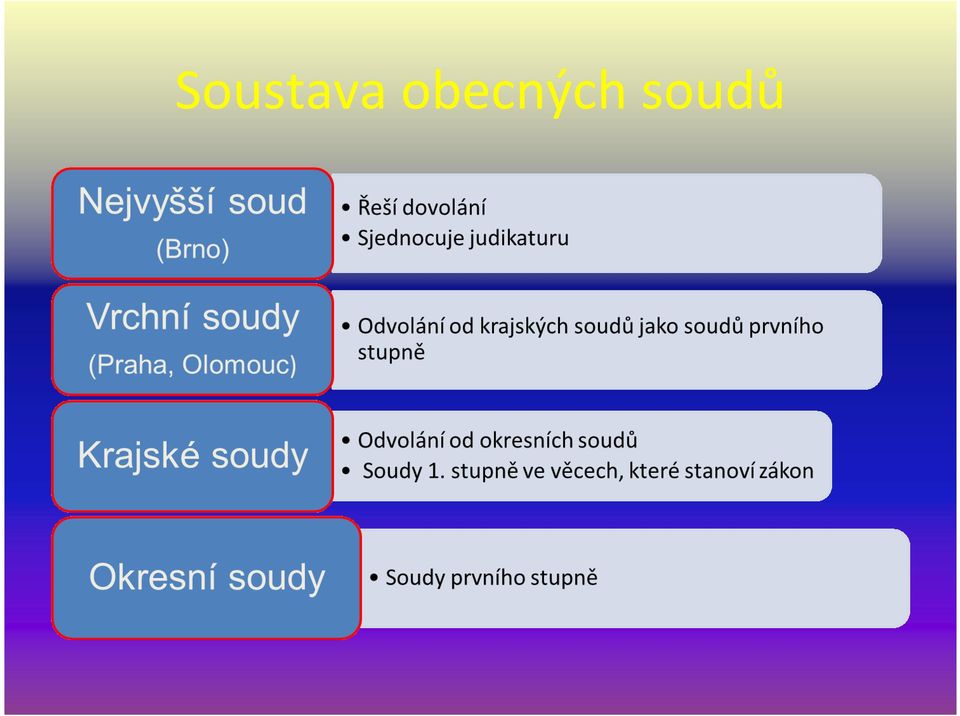 soudů