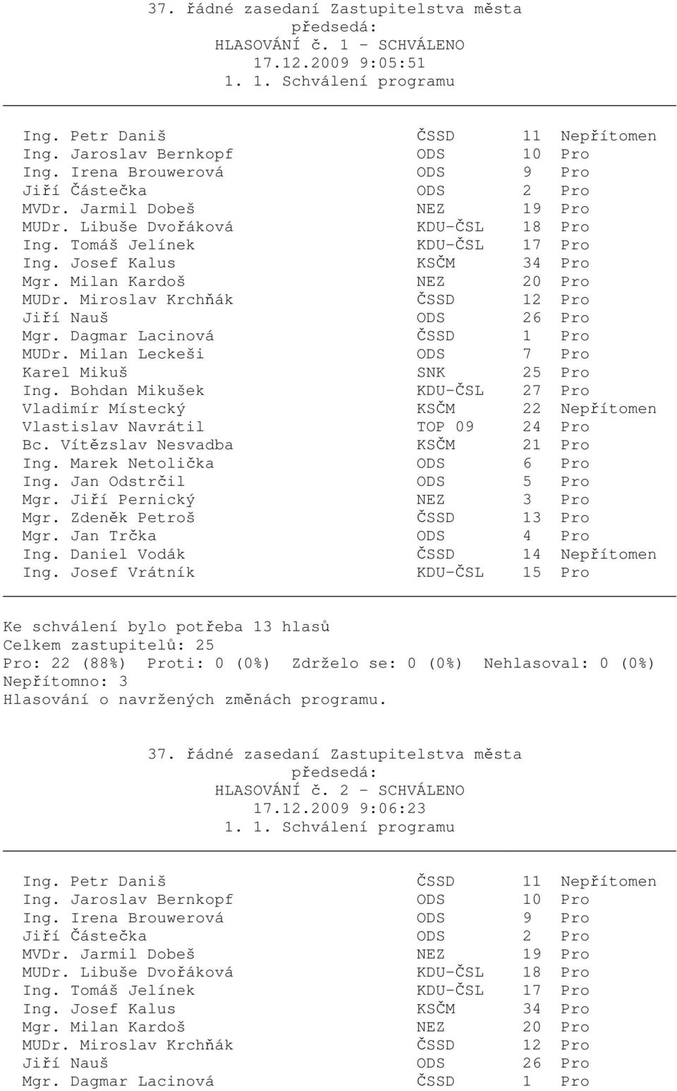 Nehlasoval: 0 (0%) Nepřítomno: 3 Hlasování o navržených změnách programu.