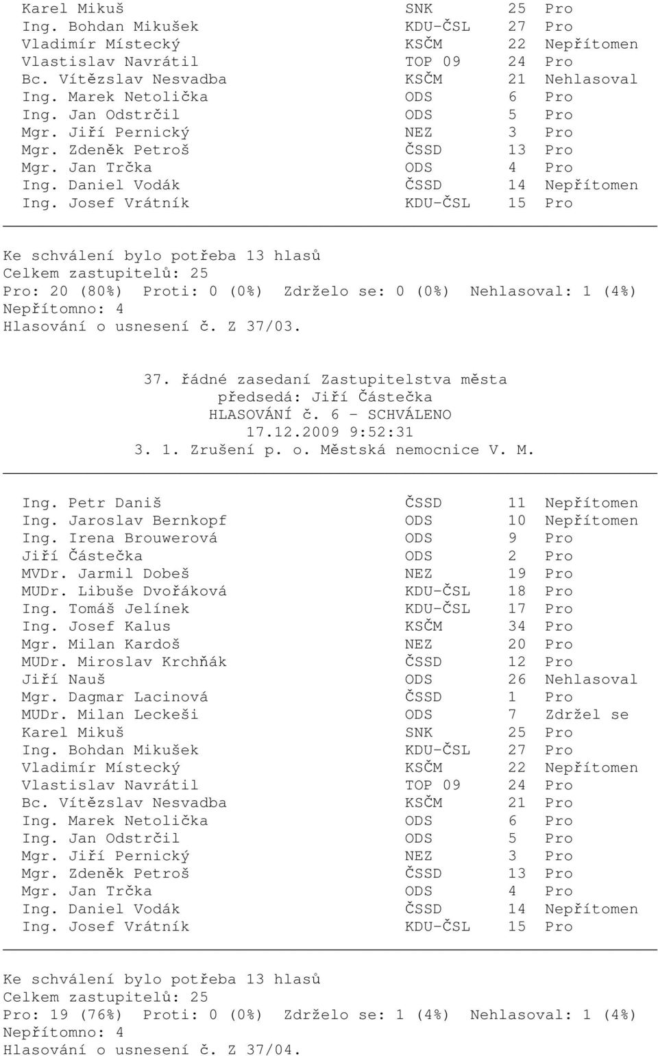 M. Ing. Jaroslav Bernkopf ODS 10 Nepřítomen Jiří Nauš ODS 26 Nehlasoval MUDr.